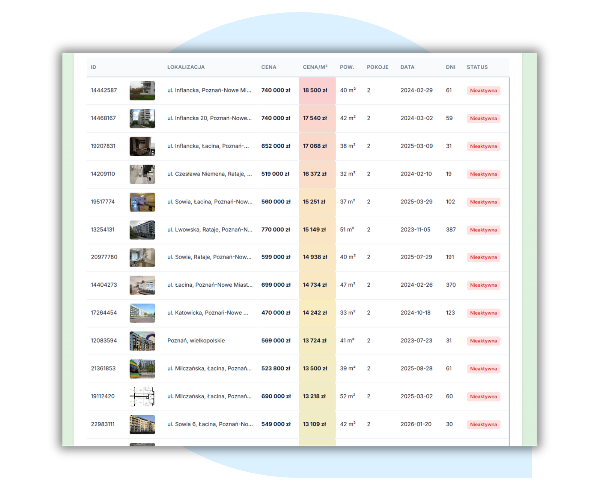 Szczegółowy widok ofert porównawczych w raporcie Nbot